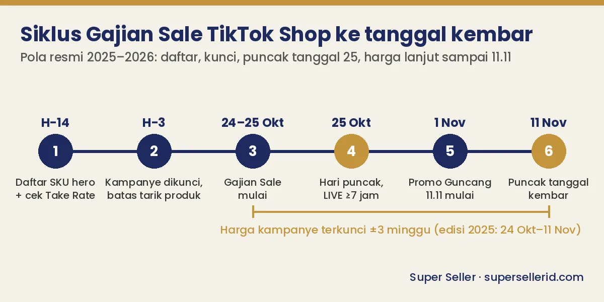 Diagram siklus Gajian Sale TikTok Shop dari pendaftaran H-14 sampai puncak 11.11