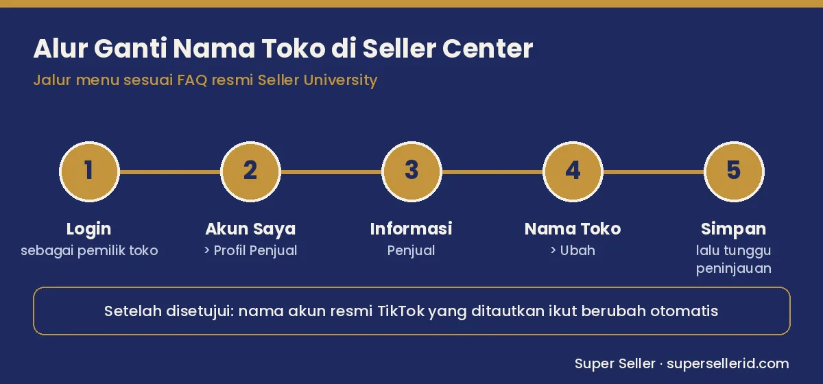 Alur 5 langkah ganti nama toko TikTok Shop di Seller Center