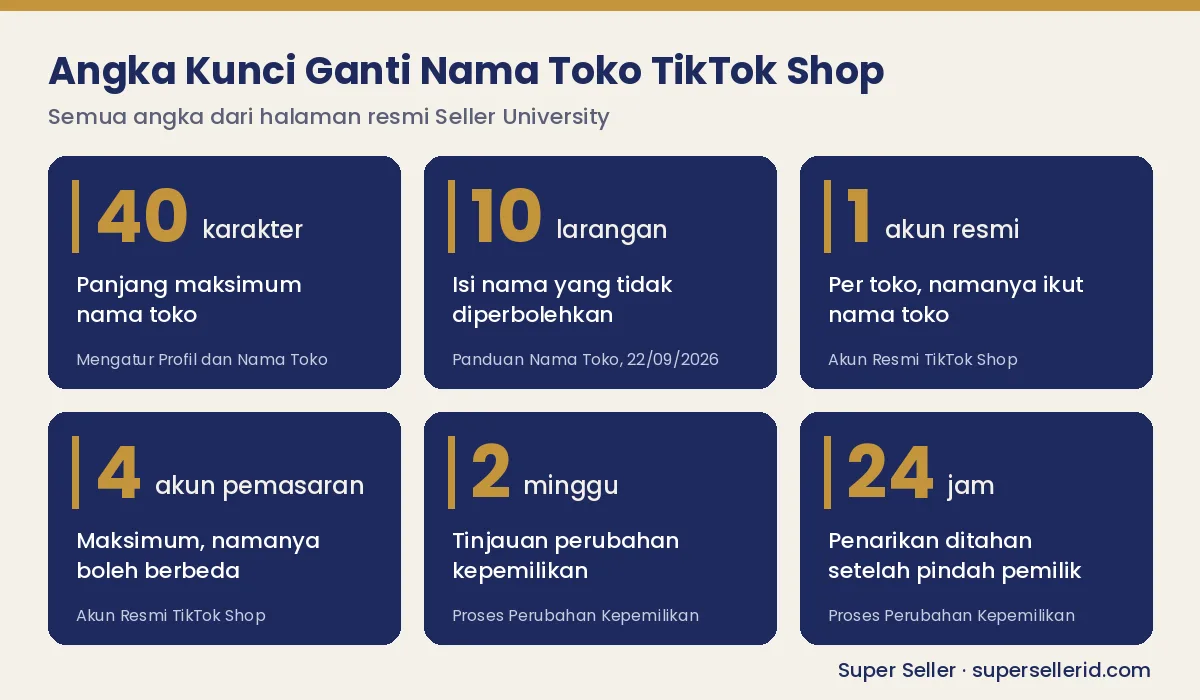 Angka kunci ganti nama toko TikTok Shop: 40 karakter, 10 larangan, 1 akun resmi