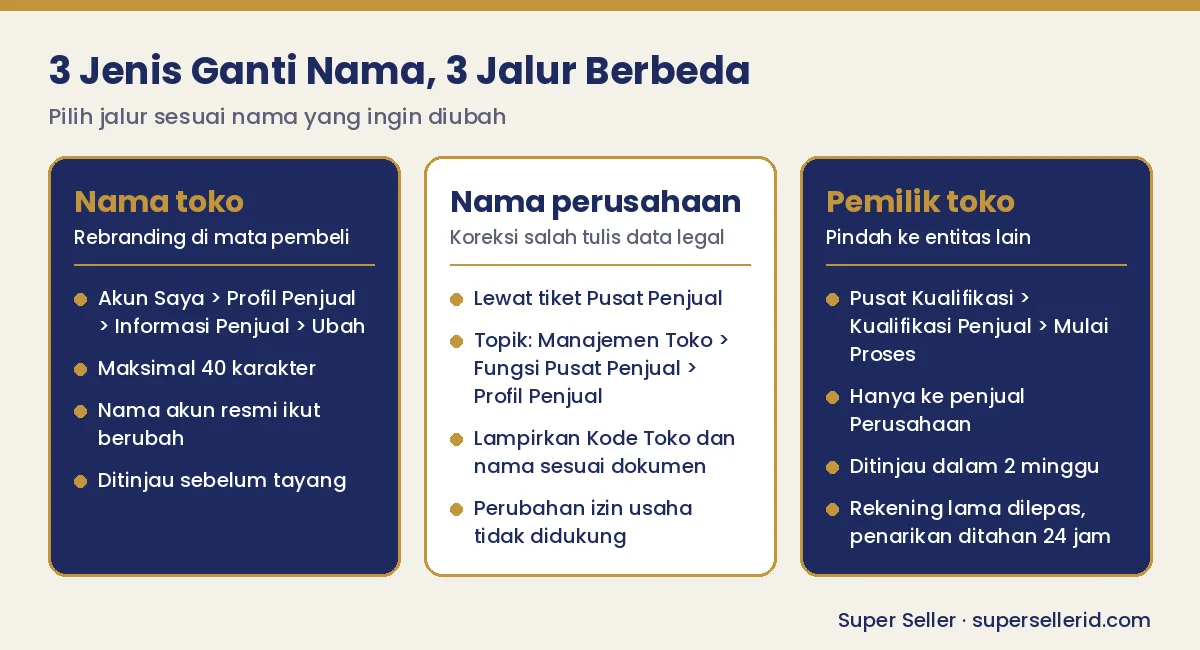 Tiga jalur ganti nama TikTok Shop: nama toko, nama perusahaan, dan pemilik toko