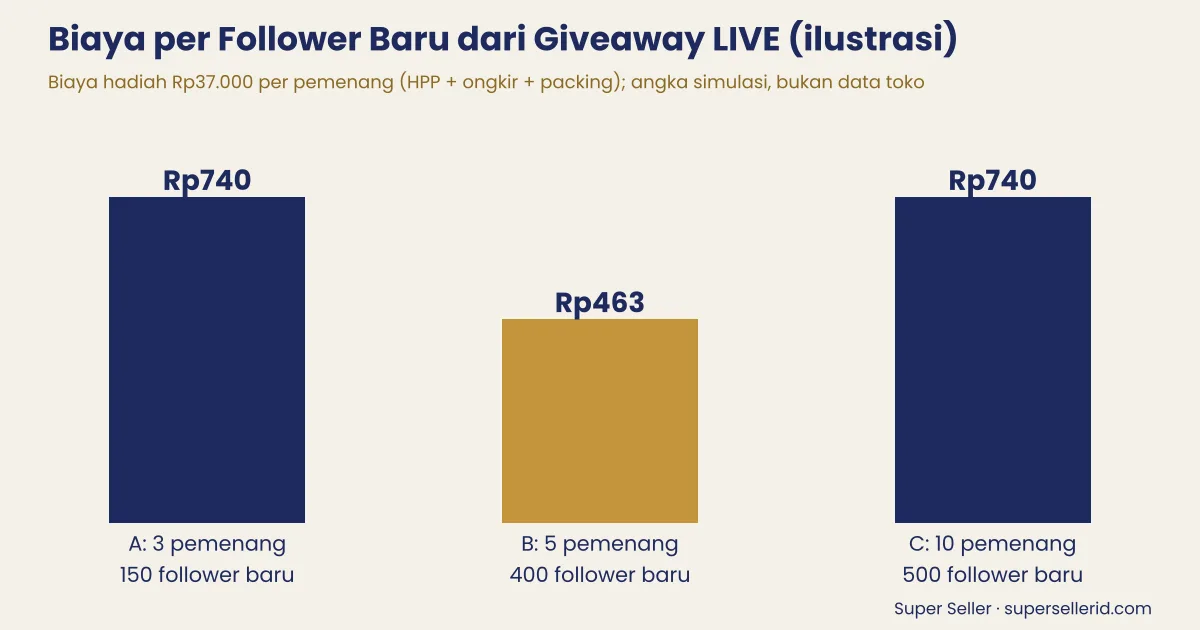 Grafik simulasi biaya per follower baru dari giveaway LIVE TikTok Shop pada 3, 5, dan 10 pemenang