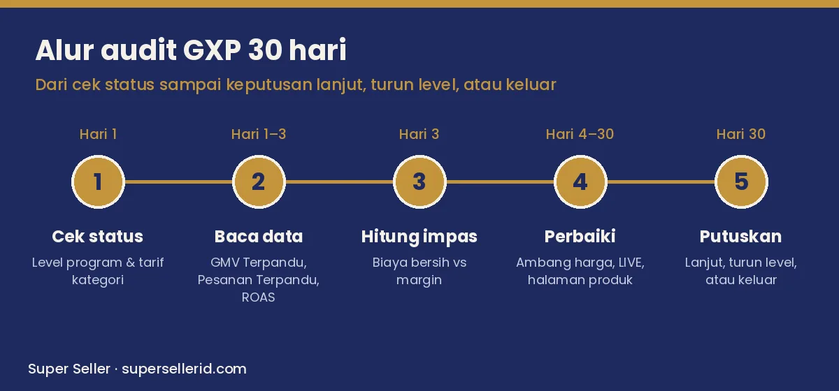 Diagram alur audit GXP TikTok Shop 30 hari: cek status, baca data, hitung titik impas, perbaiki, lalu putuskan