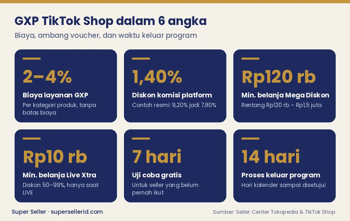 Infografis 6 angka kunci GXP TikTok Shop: biaya layanan 2–4%, diskon komisi 1,40%, ambang voucher, uji coba 7 hari, dan proses keluar 14 hari
