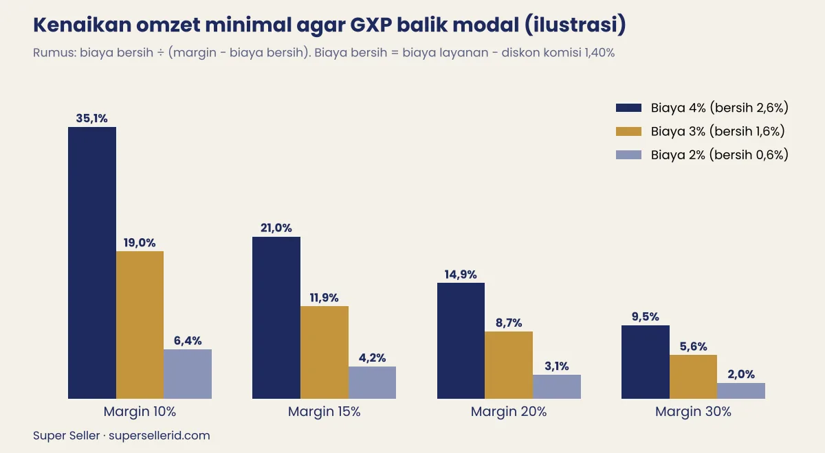 Grafik ilustrasi kenaikan omzet minimal agar biaya GXP TikTok Shop balik modal pada margin 10% sampai 30%