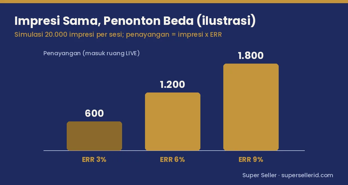 Grafik simulasi jumlah penayangan LIVE TikTok pada ERR 3 persen, 6 persen, dan 9 persen dengan 20.000 impresi