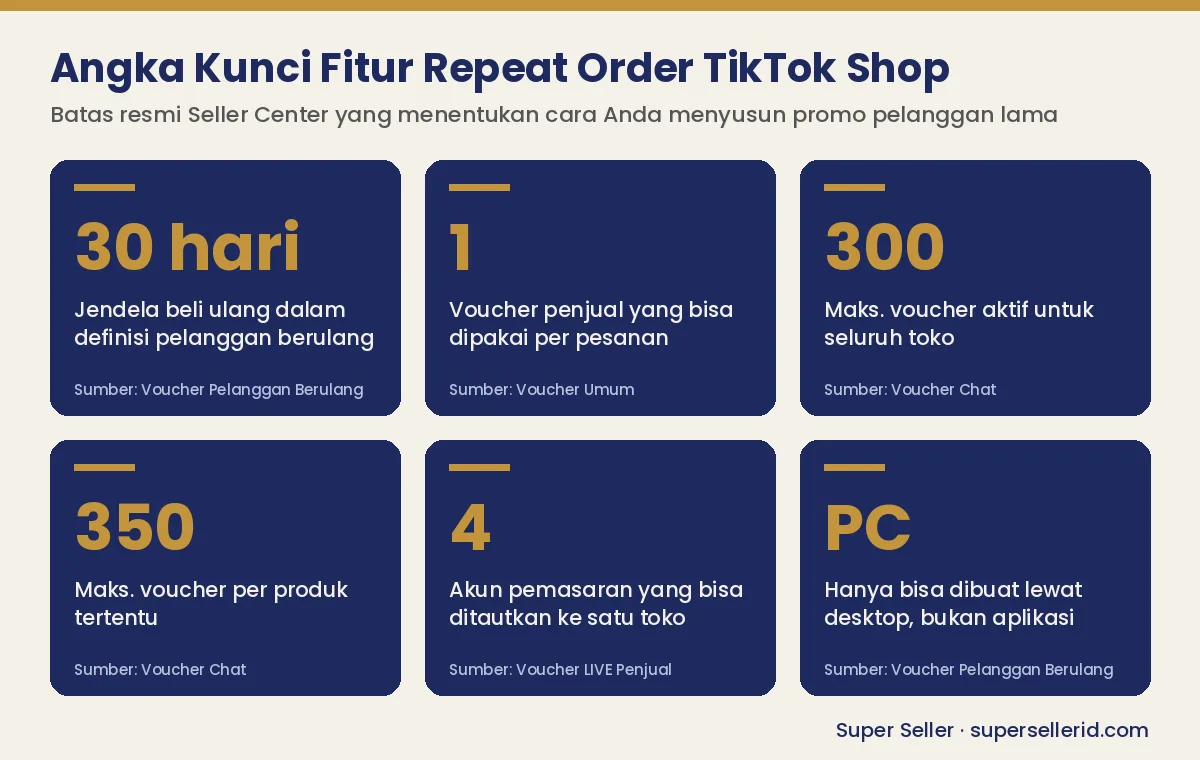 Infografis angka kunci fitur repeat order TikTok Shop: jendela 30 hari, 1 voucher penjual per pesanan, maksimal 300 voucher toko, 350 per produk, 4 akun pemasaran, pembuatan lewat desktop