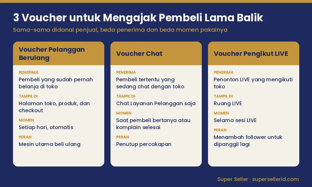 Perbandingan Voucher Pelanggan Berulang, Voucher Chat, dan Voucher Pengikut LIVE untuk mengajak pembeli lama TikTok Shop belanja lagi