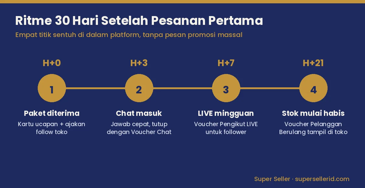 Timeline ritme 30 hari setelah pesanan pertama untuk mendorong repeat order TikTok Shop: paket diterima, chat, LIVE mingguan, voucher pelanggan berulang