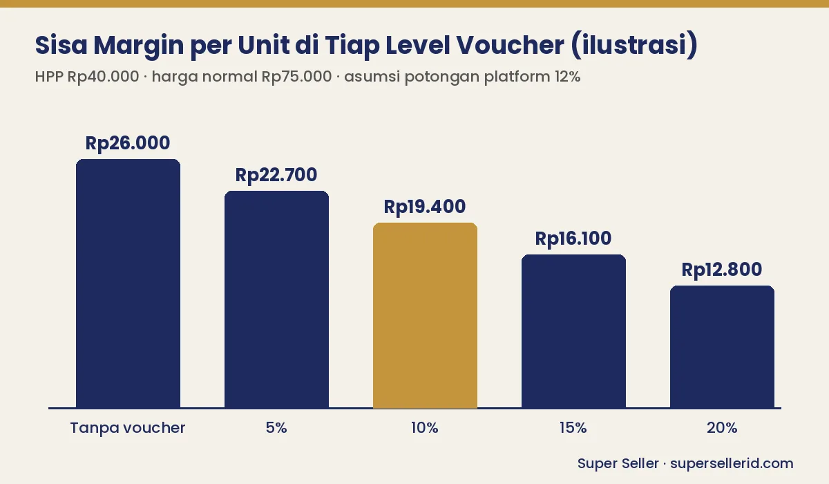 Grafik ilustrasi sisa margin per unit pada voucher pelanggan lama 0 sampai 20 persen di TikTok Shop