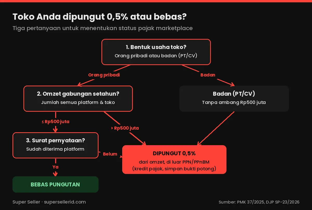 Alur keputusan pajak marketplace: seller orang pribadi atau badan, omzet di atas atau di bawah Rp500 juta, dipungut 0,5% atau bebas