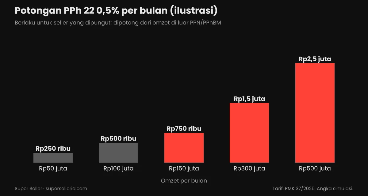 Grafik simulasi potongan pajak marketplace 0,5% per bulan pada omzet Rp50 juta sampai Rp500 juta (ilustrasi)