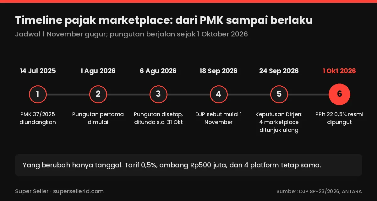Timeline pajak marketplace berlaku 1 Oktober 2026: dari PMK 37/2025, penundaan Agustus, sampai penunjukan ulang 24 September