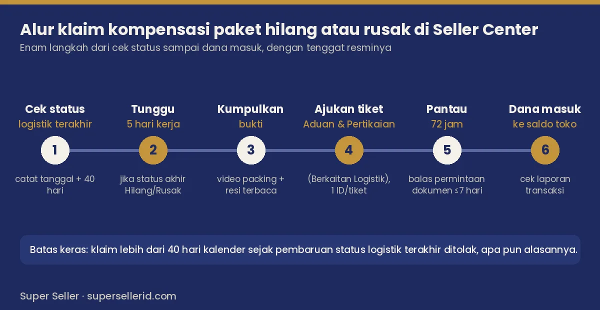 Diagram alur klaim kompensasi paket TikTok Shop hilang atau rusak dalam 6 langkah di Seller Center