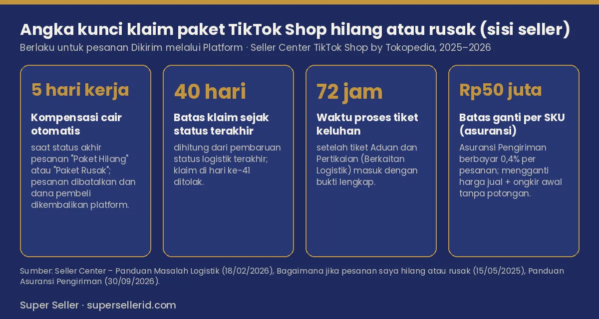 Infografis angka kunci klaim paket TikTok Shop hilang atau rusak: 5 hari kerja, 40 hari, 72 jam, Rp50 juta per SKU