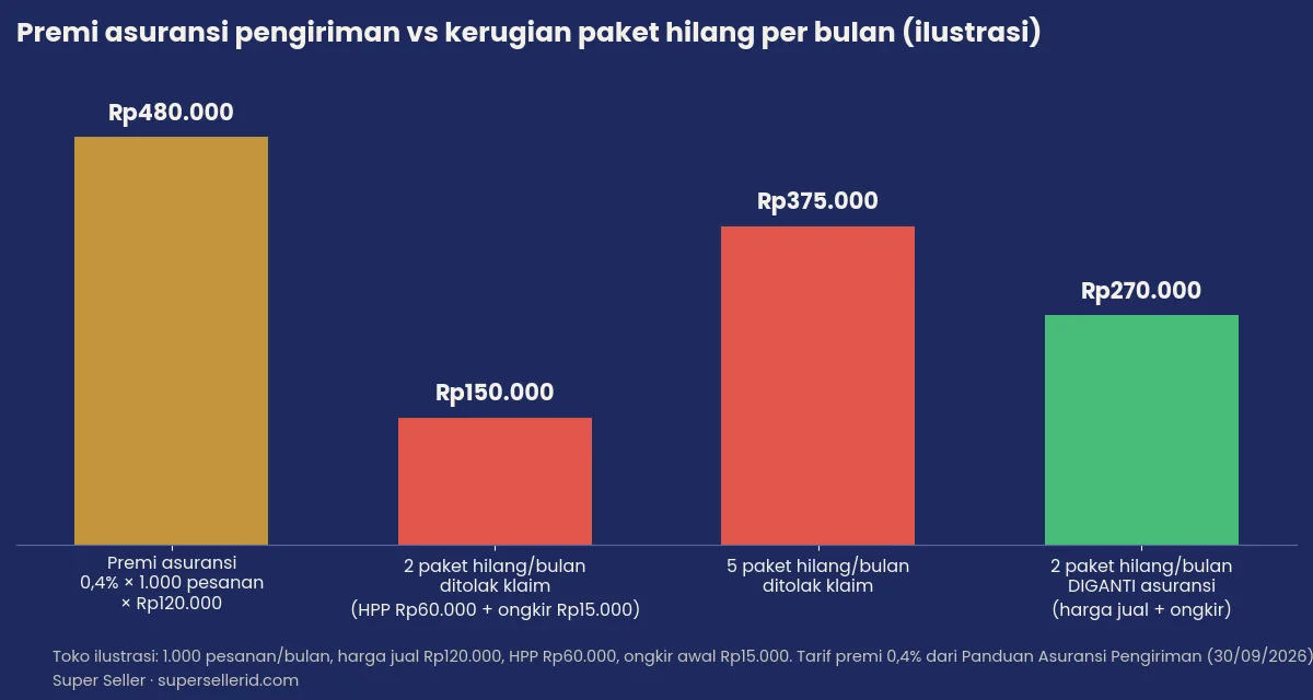 Grafik ilustrasi premi asuransi pengiriman 0,4% dibandingkan kerugian paket TikTok Shop hilang per bulan