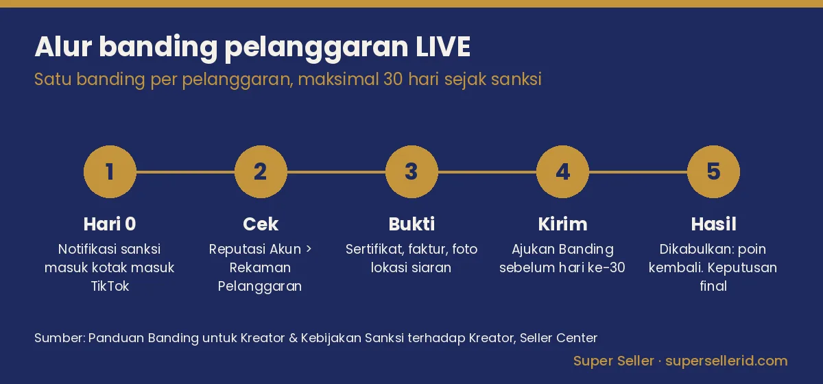 Alur banding pelanggaran LIVE TikTok Shop dari notifikasi sanksi sampai keputusan, dengan batas 30 hari