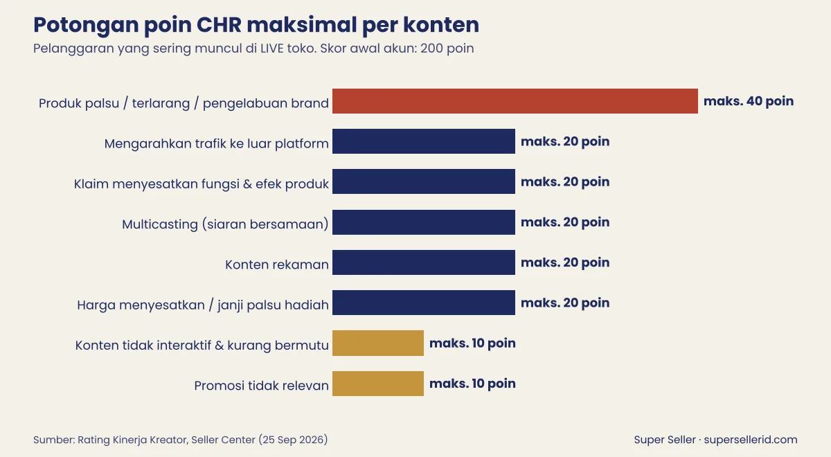 Grafik potongan poin CHR maksimal per jenis pelanggaran LIVE TikTok Shop: 40, 20, dan 10 poin