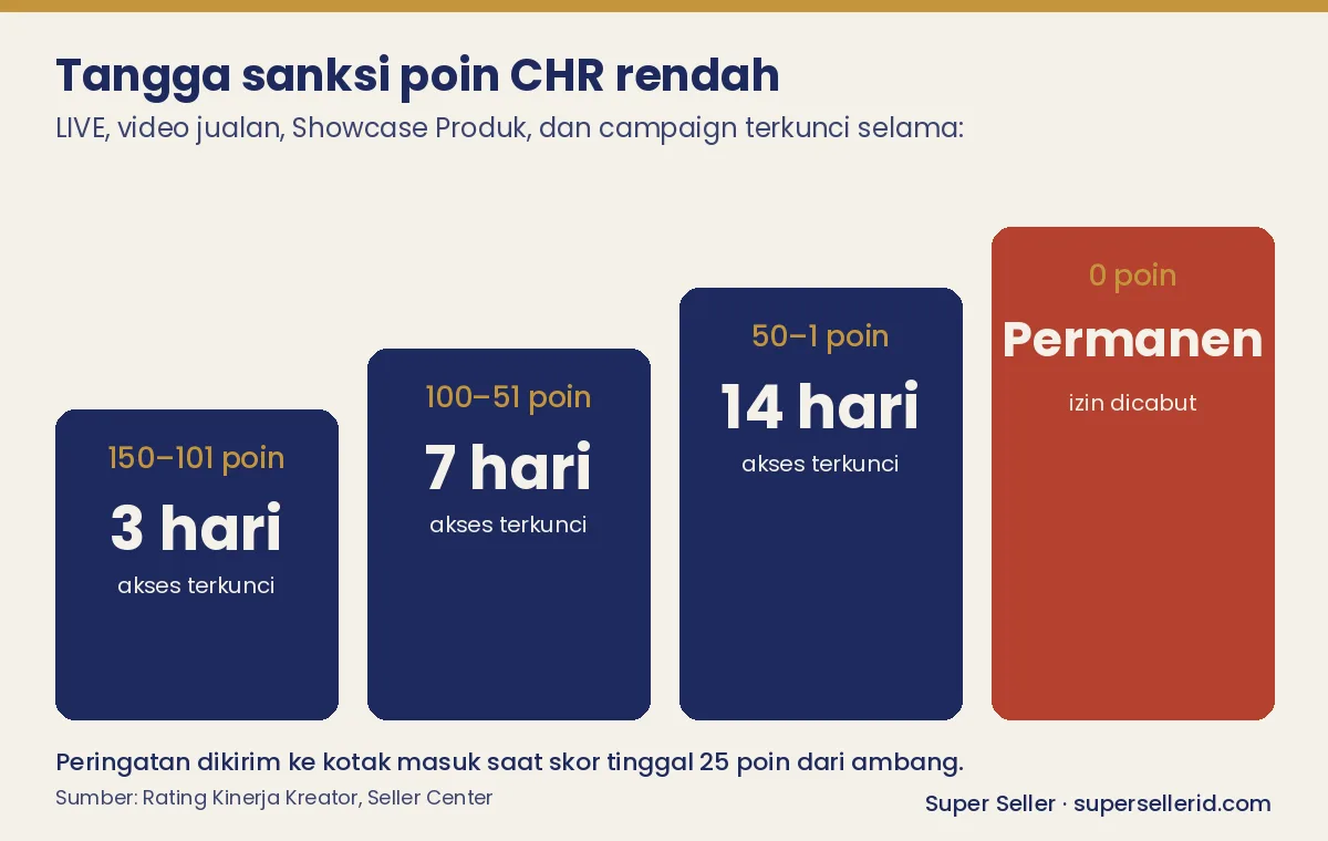 Tangga sanksi pelanggaran LIVE TikTok Shop berdasarkan poin CHR: 3 hari, 7 hari, 14 hari, dan pencabutan izin permanen