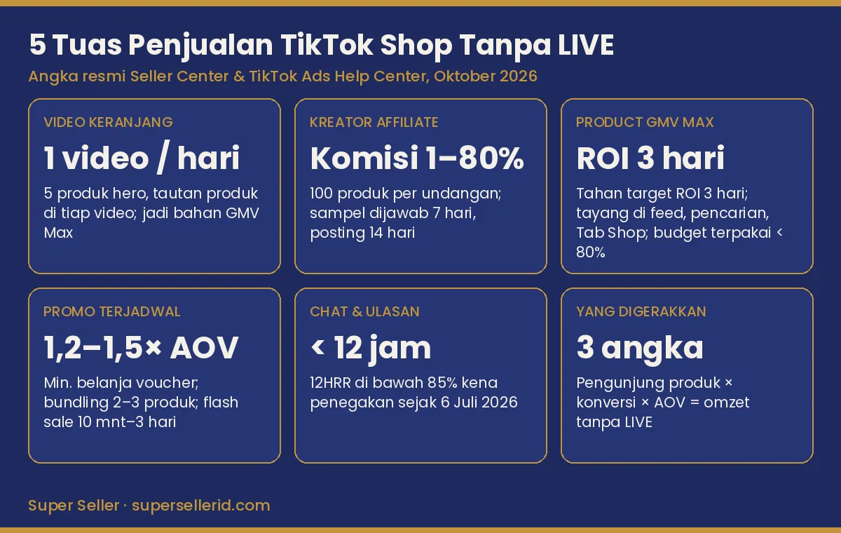Infografis 5 tuas meningkatkan penjualan TikTok Shop tanpa LIVE: video, affiliate, GMV Max, promo, chat