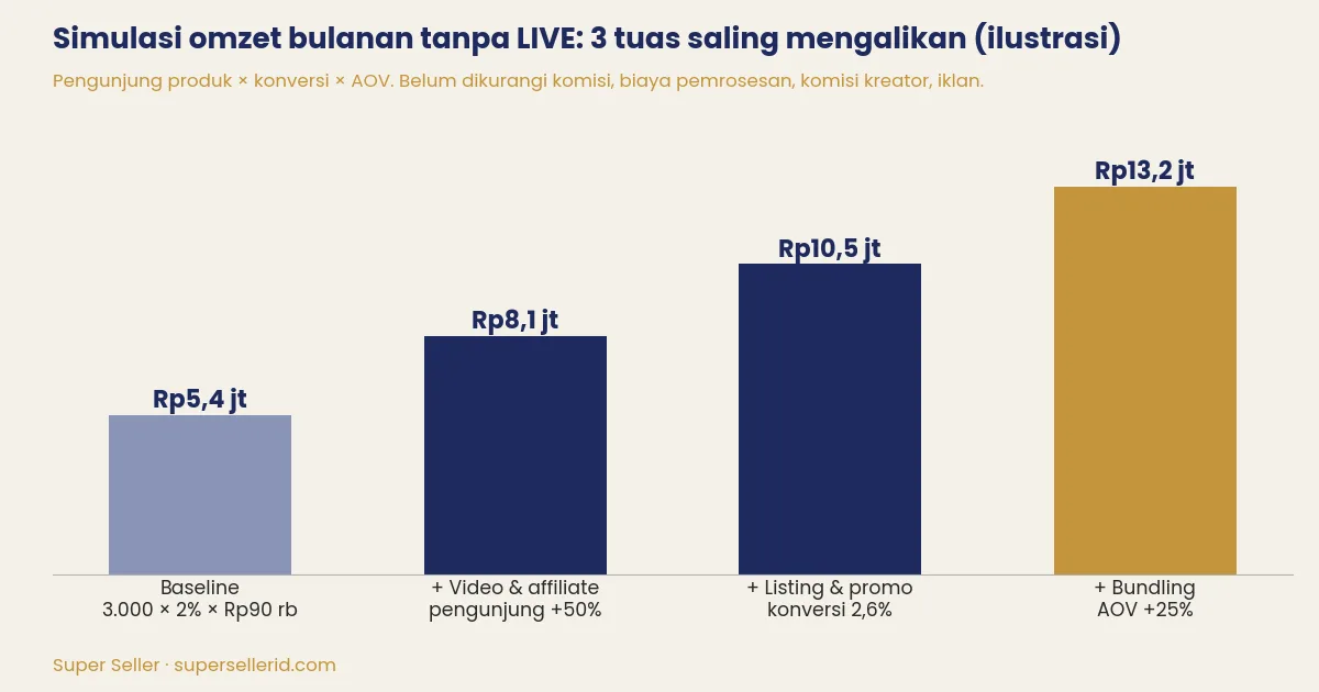 Grafik simulasi penjualan TikTok Shop tanpa LIVE naik dari Rp5,4 juta ke Rp13,2 juta per bulan (ilustrasi)