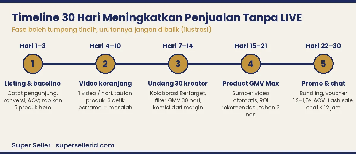 Timeline 30 hari meningkatkan penjualan TikTok Shop tanpa LIVE: listing, video, affiliate, GMV Max, promo