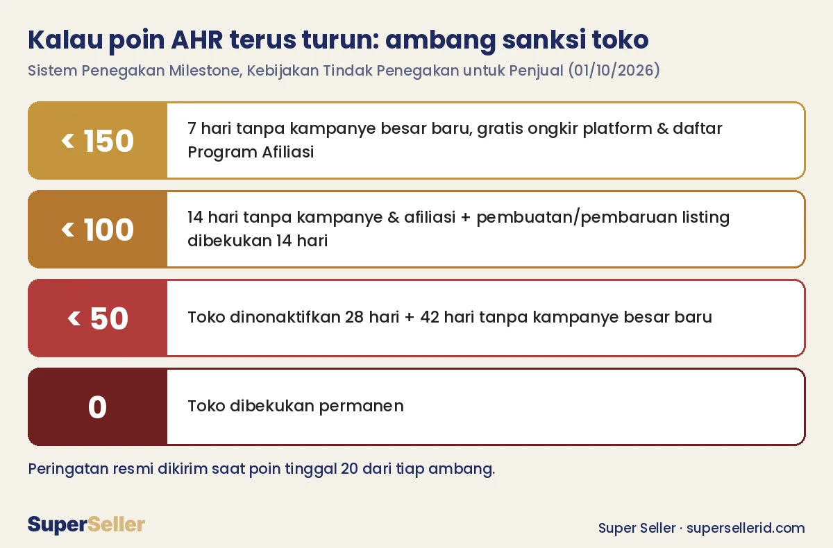 Ambang poin AHR TikTok Shop dan sanksi toko di bawah 150, 100, 50, dan 0