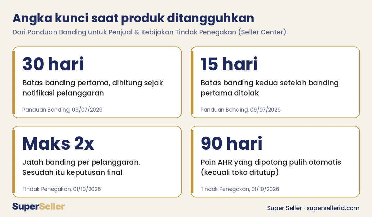 Angka kunci produk ditangguhkan TikTok Shop: batas banding 30 hari, 15 hari, maksimal 2 kali, poin AHR pulih 90 hari