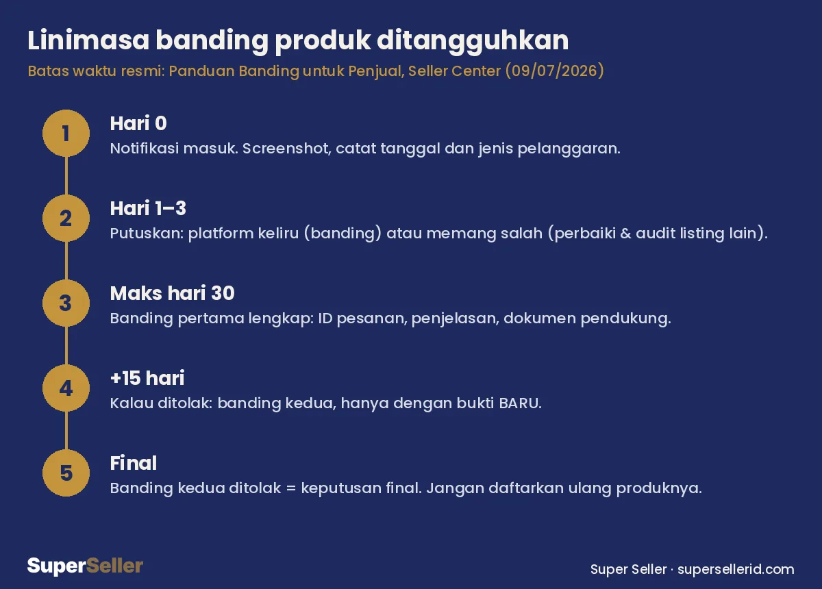 Linimasa banding produk ditangguhkan TikTok Shop dari notifikasi sampai keputusan final