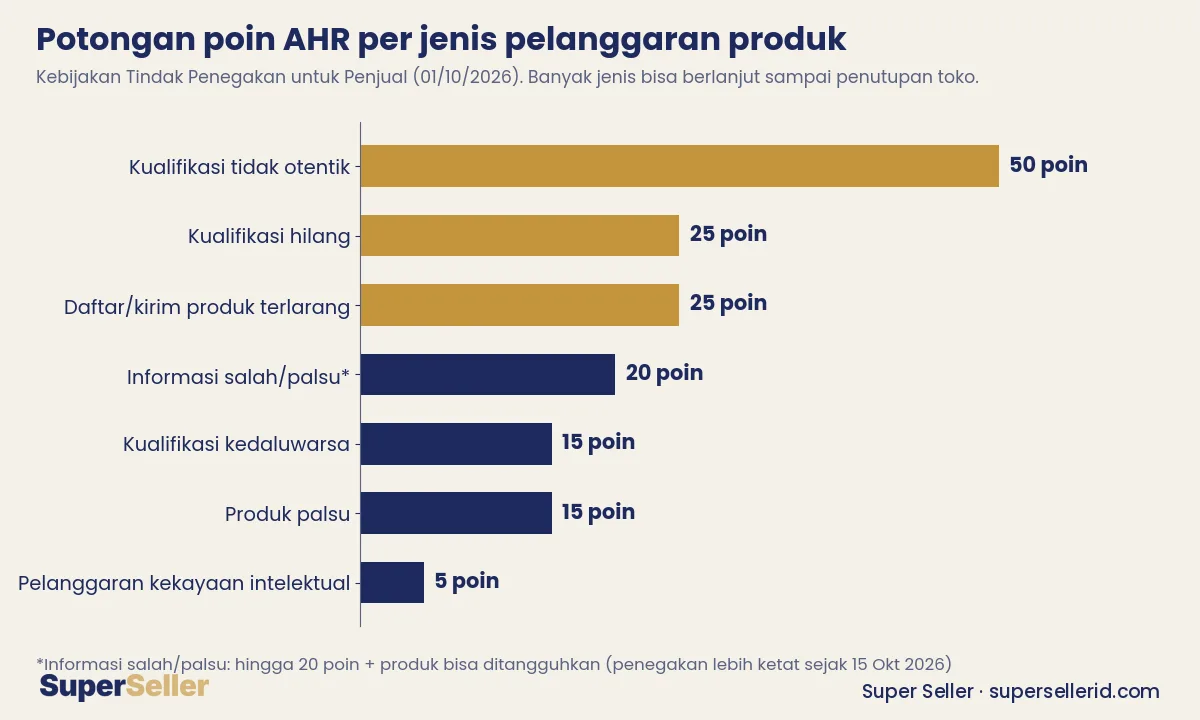 Grafik potongan poin AHR per jenis pelanggaran produk TikTok Shop