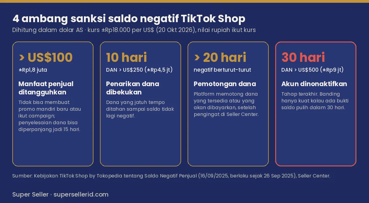 Infografis 4 ambang sanksi saldo negatif TikTok Shop: di atas US$100 manfaat ditangguhkan, 10 hari dan US$250 penarikan dibekukan, 20 hari dana dipotong, 30 hari dan US$500 akun nonaktif