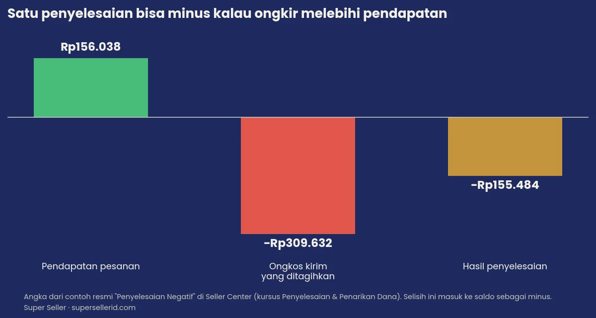 Grafik contoh penyelesaian negatif TikTok Shop: pendapatan Rp156.038 dikurangi ongkir Rp309.632 menjadi minus Rp155.484