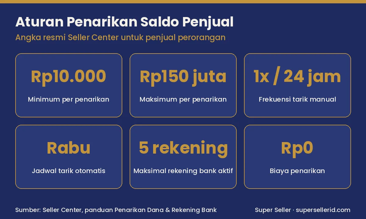 Infografis aturan penarikan saldo penjual TikTok Shop: minimum Rp10.000, maksimum Rp150 juta, 1x per 24 jam, otomatis tiap Rabu, 5 rekening, gratis