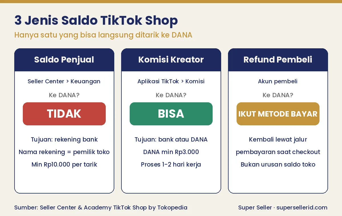 Perbandingan tiga jenis saldo TikTok Shop ke DANA: saldo penjual tidak bisa, komisi kreator bisa, refund pembeli mengikuti metode bayar