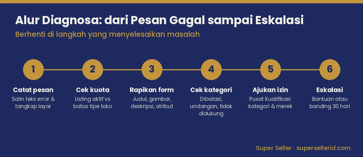 Alur diagnosa enam langkah saat TikTok Shop tidak bisa menambahkan produk, dari catat pesan gagal sampai eskalasi