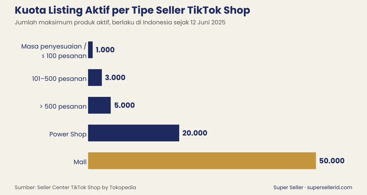 Grafik kuota listing aktif TikTok Shop per tipe seller: 1.000 sampai 50.000 produk