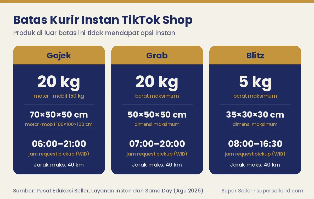Batas kurir pengiriman instan TikTok Shop: berat, dimensi, jarak, dan jam request pickup Gojek, Grab, Blitz