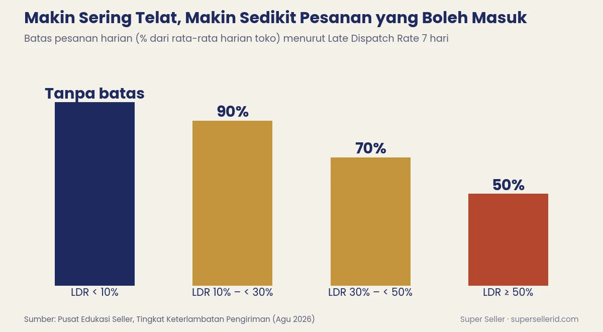 Grafik batas pesanan harian TikTok Shop berdasarkan Late Dispatch Rate