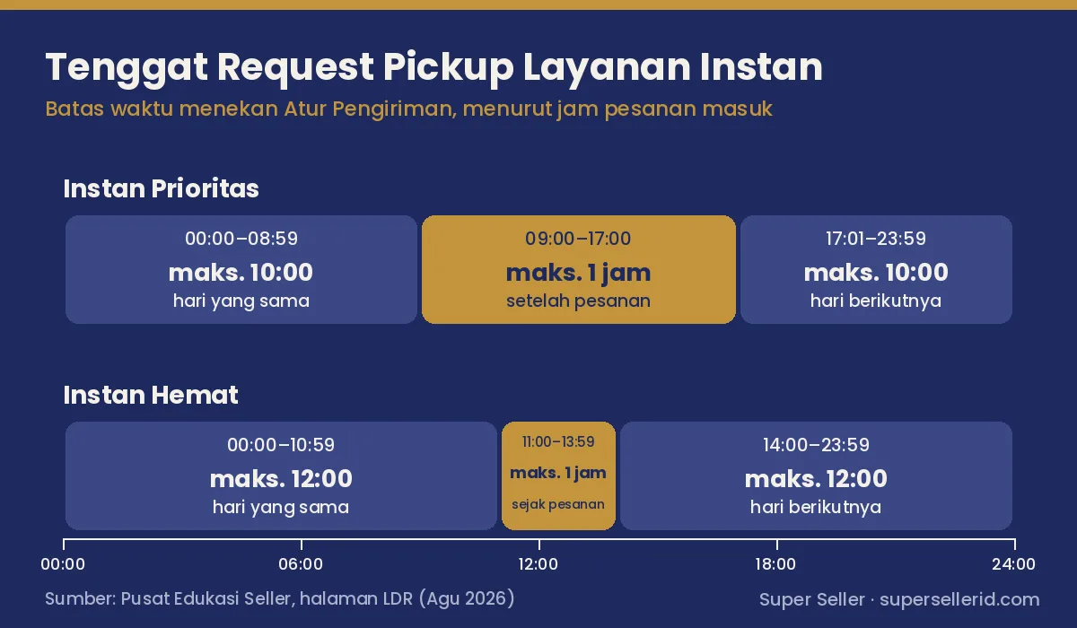 Tenggat request pickup Instan Prioritas dan Instan Hemat TikTok Shop