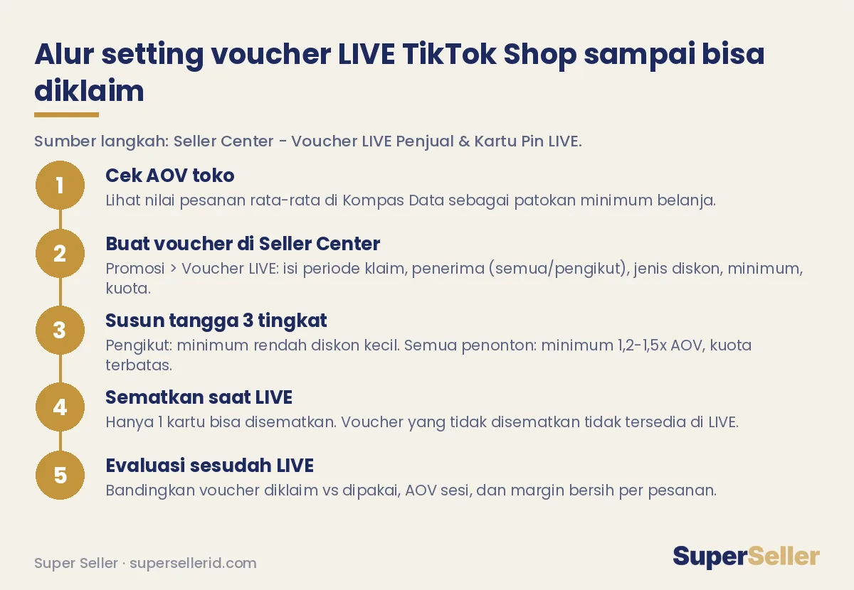 Alur setting voucher LIVE TikTok Shop dari Seller Center sampai disematkan saat LIVE