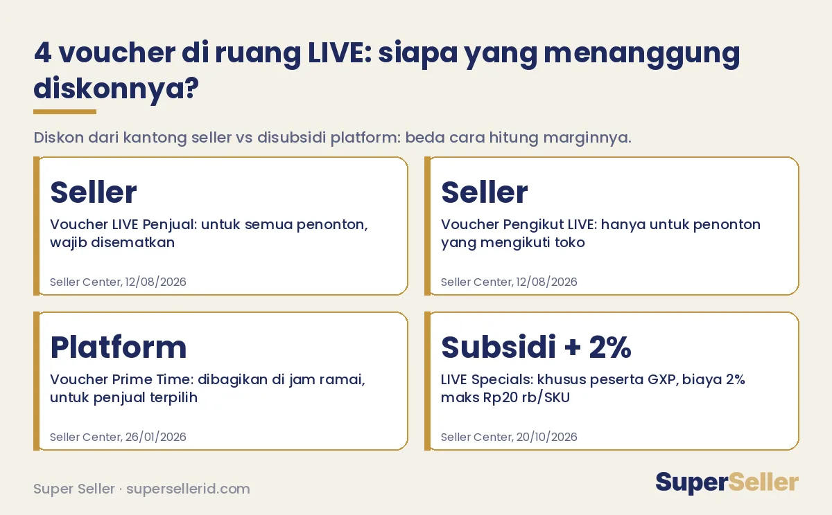 Jenis voucher LIVE TikTok Shop dan siapa yang menanggung diskonnya
