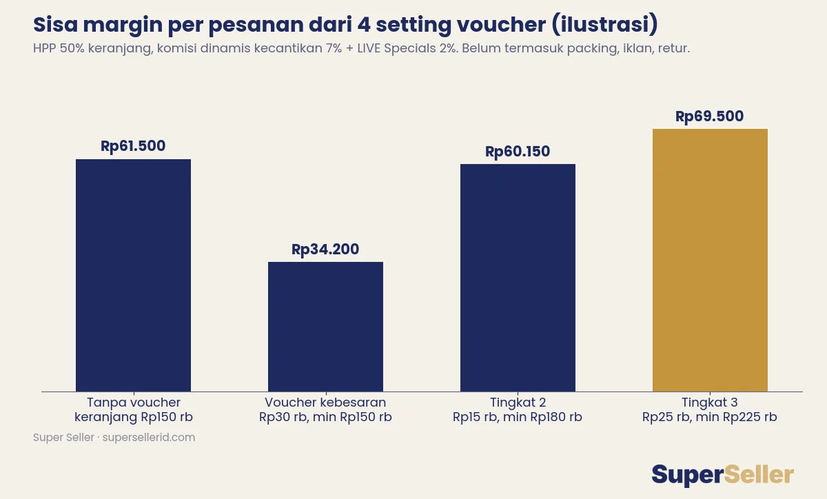 Simulasi sisa margin per pesanan dengan tangga voucher LIVE TikTok Shop