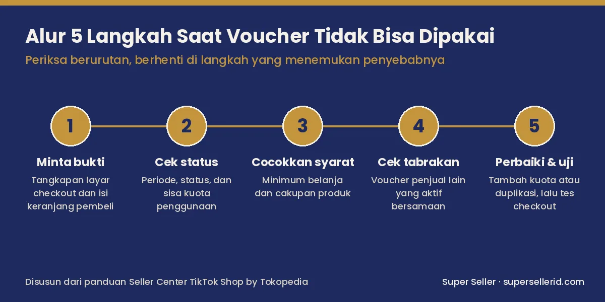 Diagram alur 5 langkah mengatasi voucher TikTok Shop tidak bisa dipakai: minta bukti, cek status, cocokkan syarat, cek tabrakan voucher, perbaiki dan uji