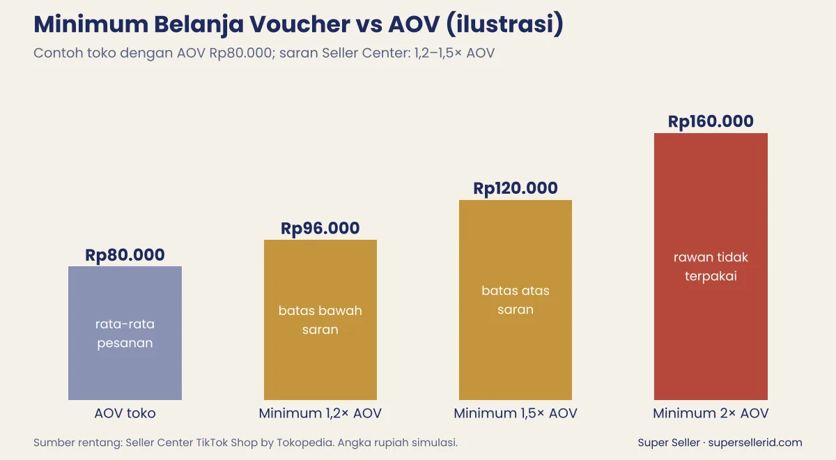 Grafik ilustrasi minimum belanja voucher TikTok Shop dibanding AOV Rp80.000: 1,2 kali Rp96.000, 1,5 kali Rp120.000, dan 2 kali Rp160.000